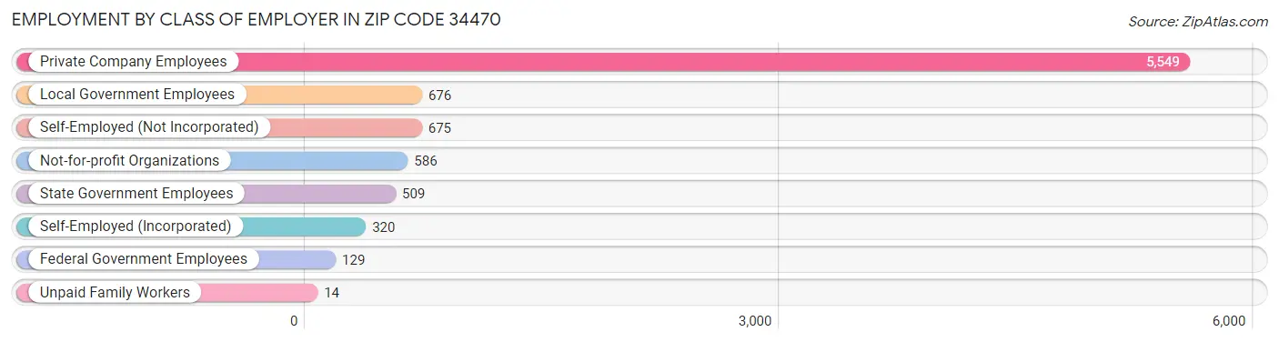 Employment by Class of Employer in Zip Code 34470