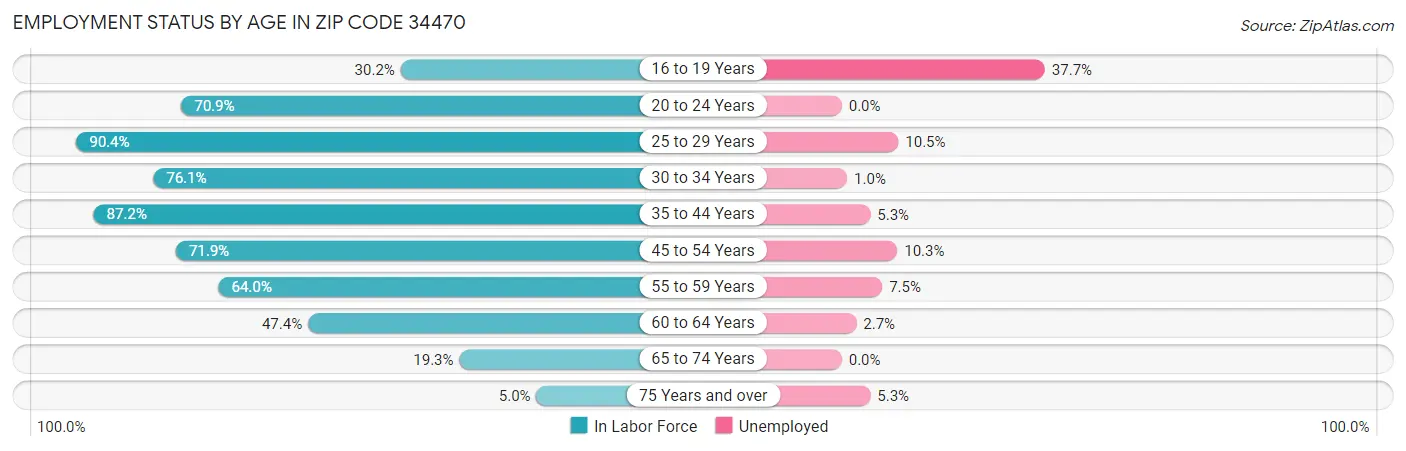 Employment Status by Age in Zip Code 34470
