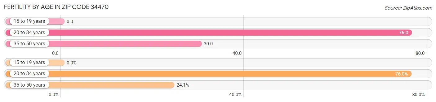 Female Fertility by Age in Zip Code 34470