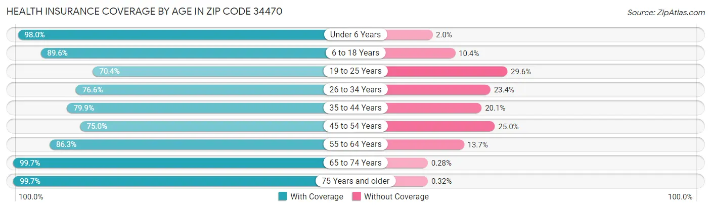 Health Insurance Coverage by Age in Zip Code 34470
