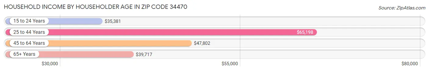 Household Income by Householder Age in Zip Code 34470