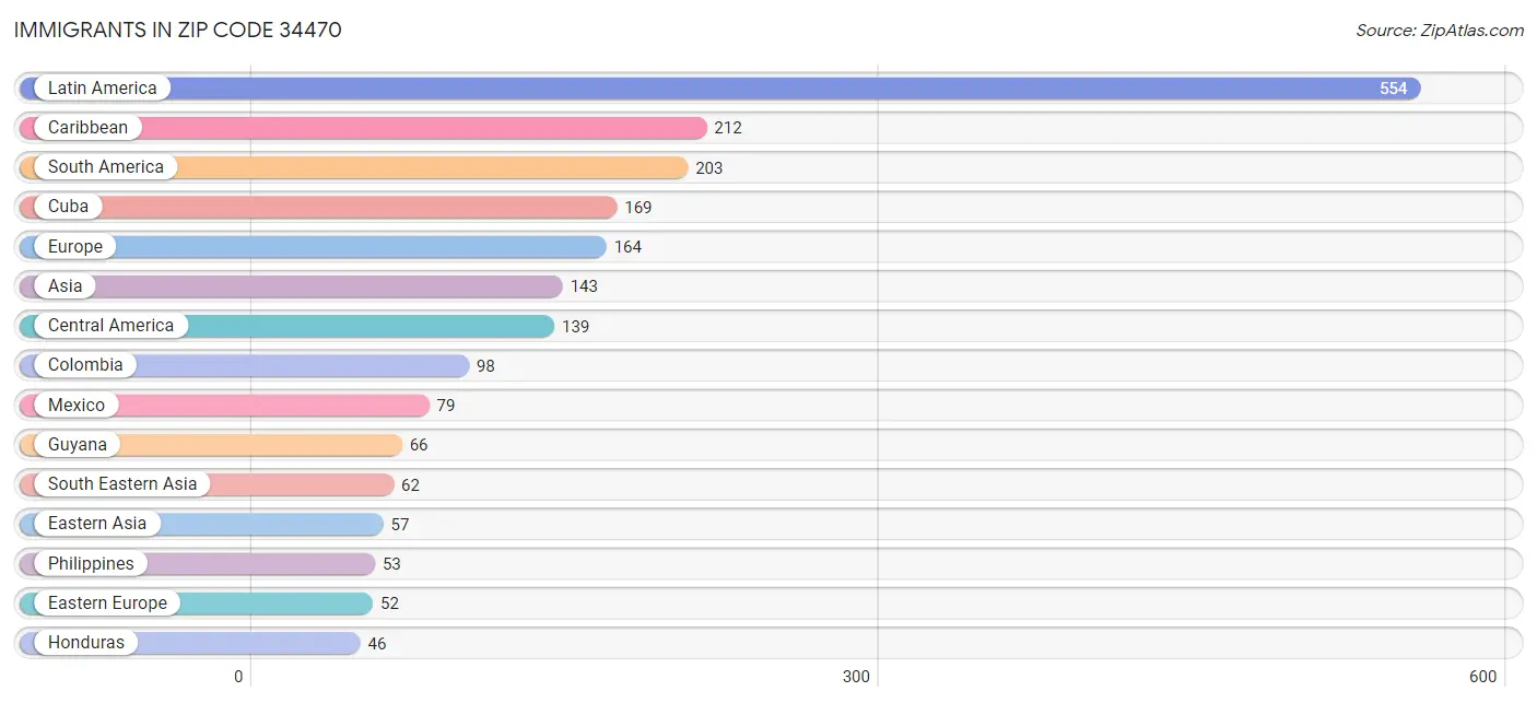 Immigrants in Zip Code 34470