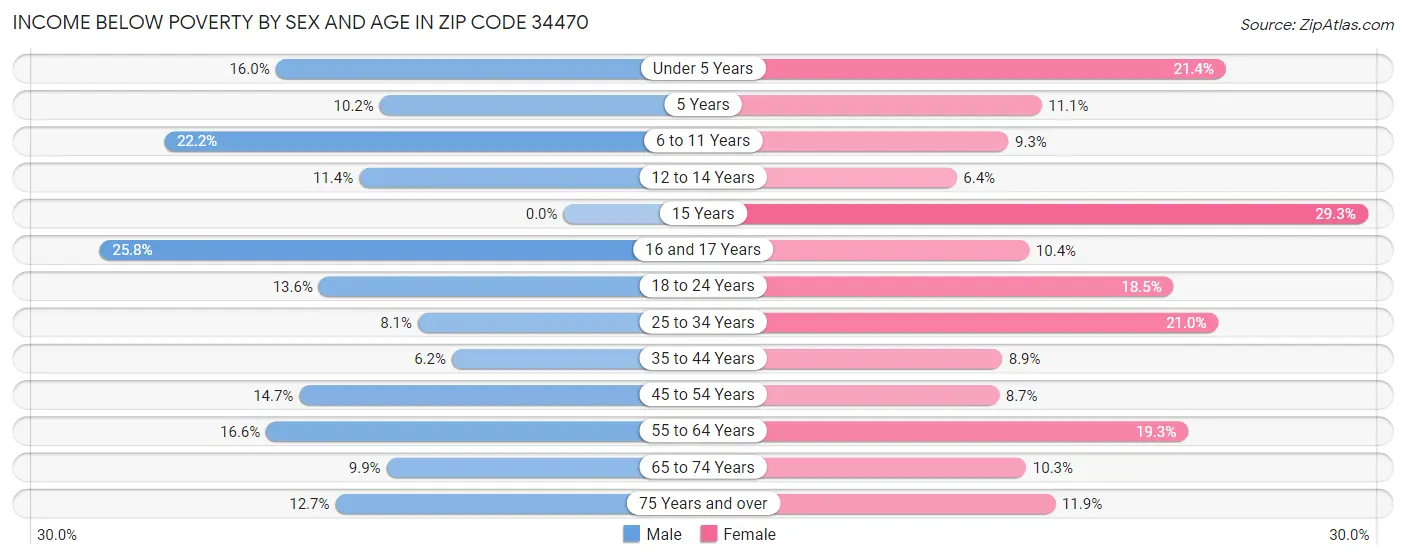 Income Below Poverty by Sex and Age in Zip Code 34470