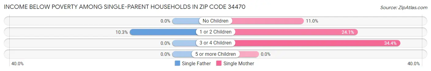 Income Below Poverty Among Single-Parent Households in Zip Code 34470