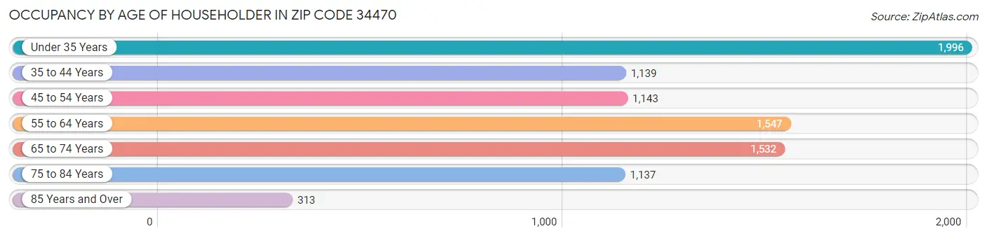 Occupancy by Age of Householder in Zip Code 34470