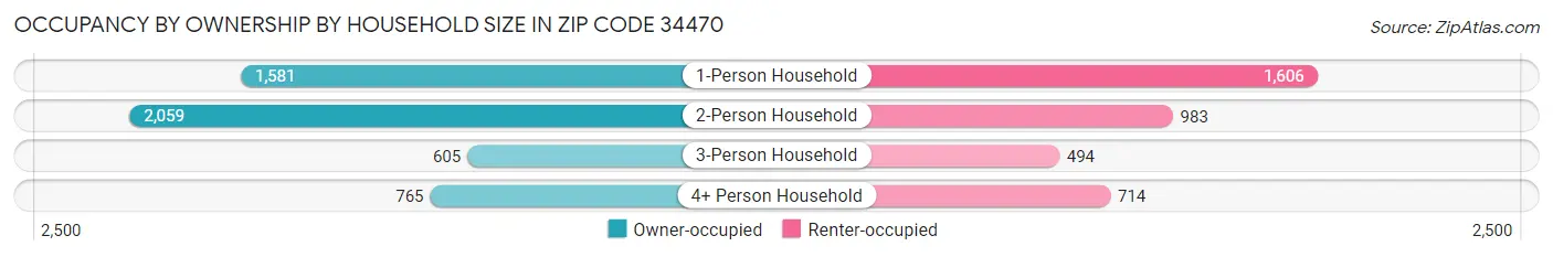 Occupancy by Ownership by Household Size in Zip Code 34470