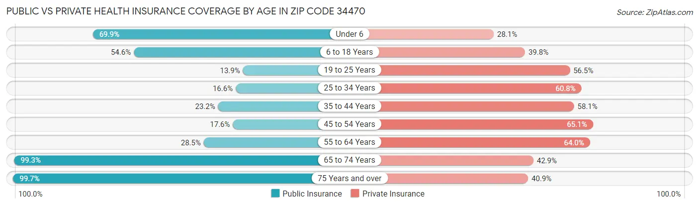 Public vs Private Health Insurance Coverage by Age in Zip Code 34470
