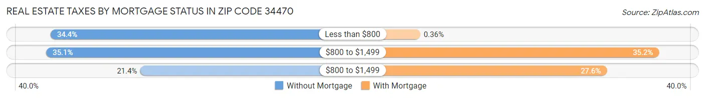 Real Estate Taxes by Mortgage Status in Zip Code 34470