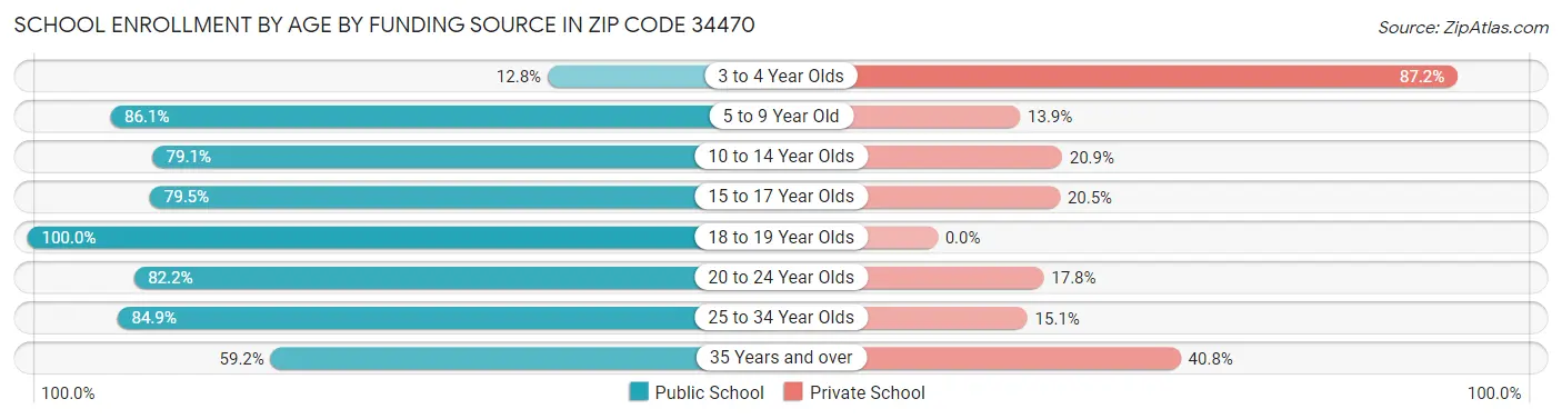 School Enrollment by Age by Funding Source in Zip Code 34470