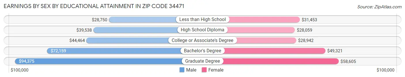 Earnings by Sex by Educational Attainment in Zip Code 34471