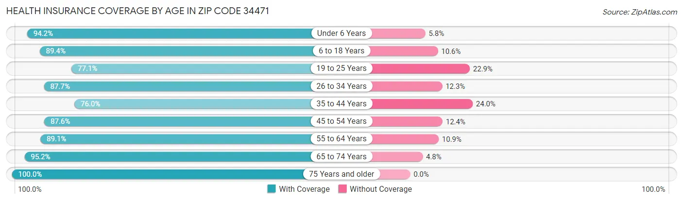 Health Insurance Coverage by Age in Zip Code 34471