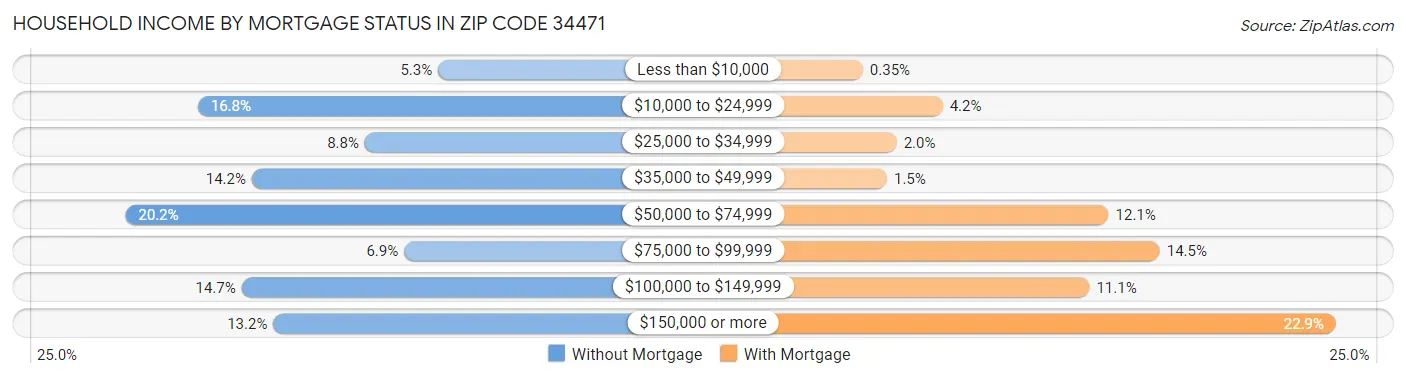 Household Income by Mortgage Status in Zip Code 34471
