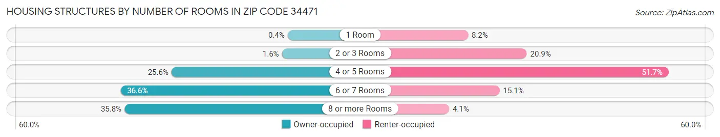 Housing Structures by Number of Rooms in Zip Code 34471