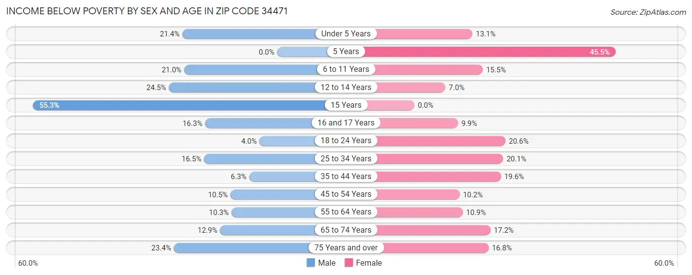 Income Below Poverty by Sex and Age in Zip Code 34471