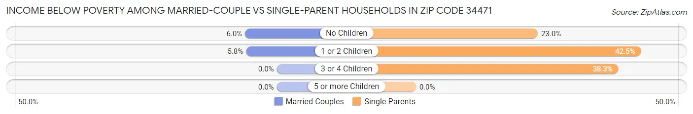 Income Below Poverty Among Married-Couple vs Single-Parent Households in Zip Code 34471