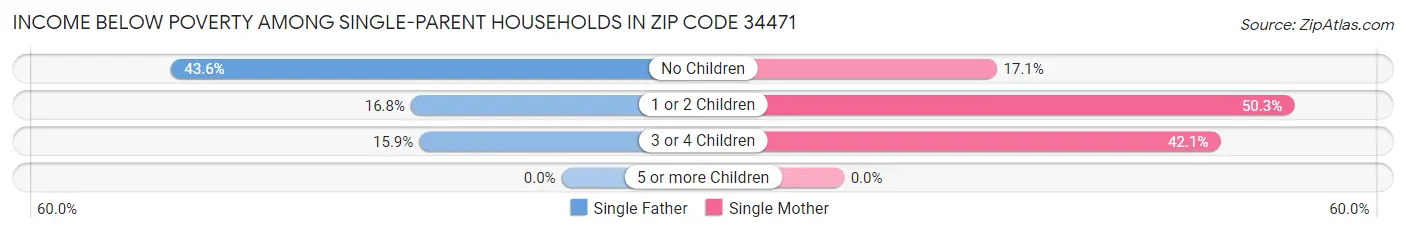 Income Below Poverty Among Single-Parent Households in Zip Code 34471