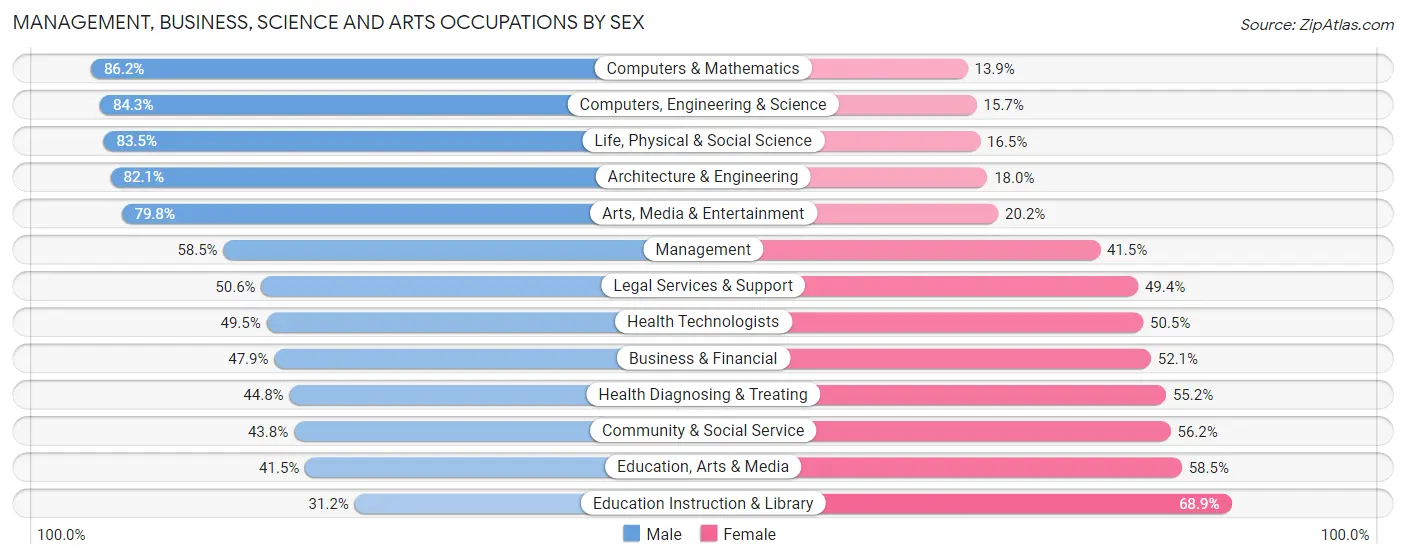 Management, Business, Science and Arts Occupations by Sex in Zip Code 34471