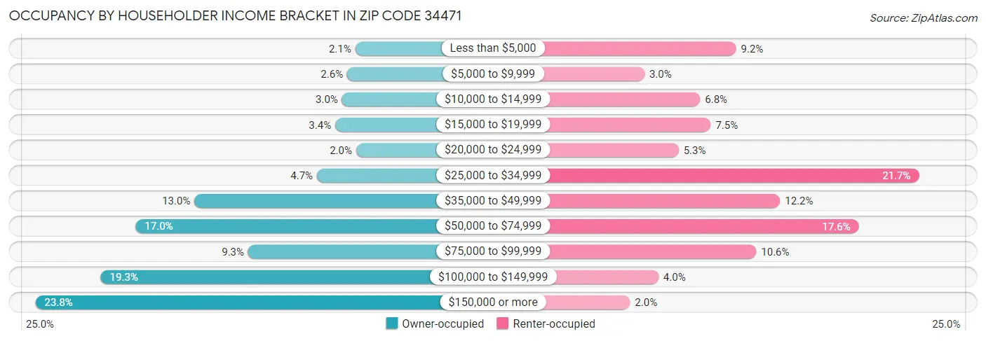 Occupancy by Householder Income Bracket in Zip Code 34471