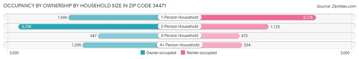 Occupancy by Ownership by Household Size in Zip Code 34471
