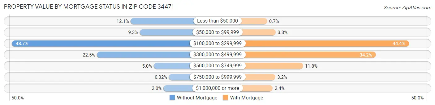 Property Value by Mortgage Status in Zip Code 34471