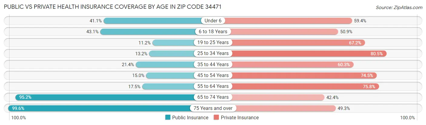 Public vs Private Health Insurance Coverage by Age in Zip Code 34471