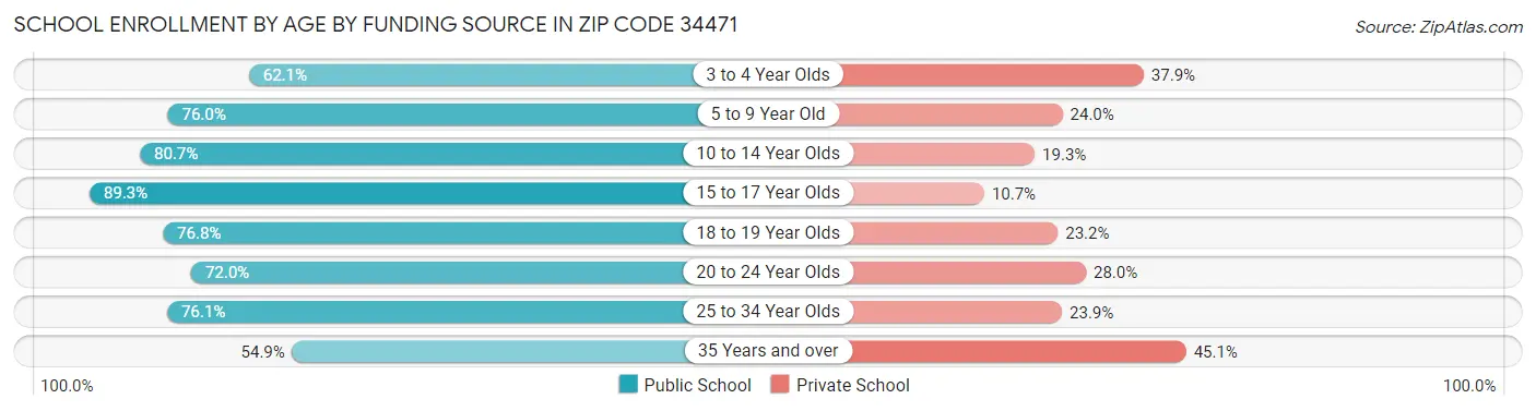 School Enrollment by Age by Funding Source in Zip Code 34471