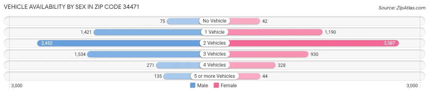 Vehicle Availability by Sex in Zip Code 34471
