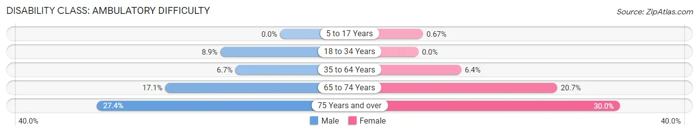 Disability in Zip Code 34472: <span>Ambulatory Difficulty</span>