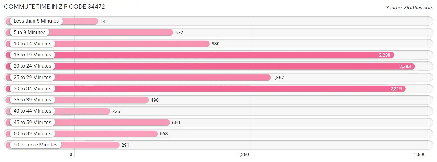 Commute Time in Zip Code 34472