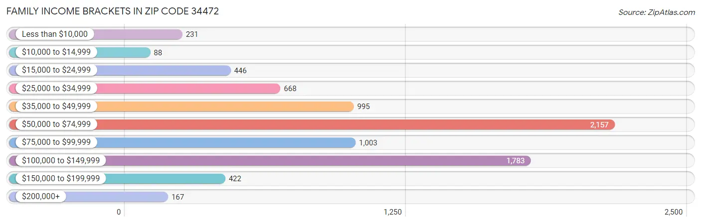 Family Income Brackets in Zip Code 34472