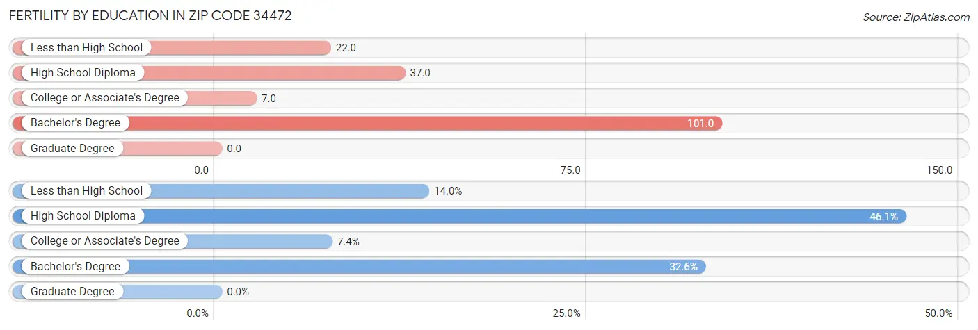 Female Fertility by Education Attainment in Zip Code 34472