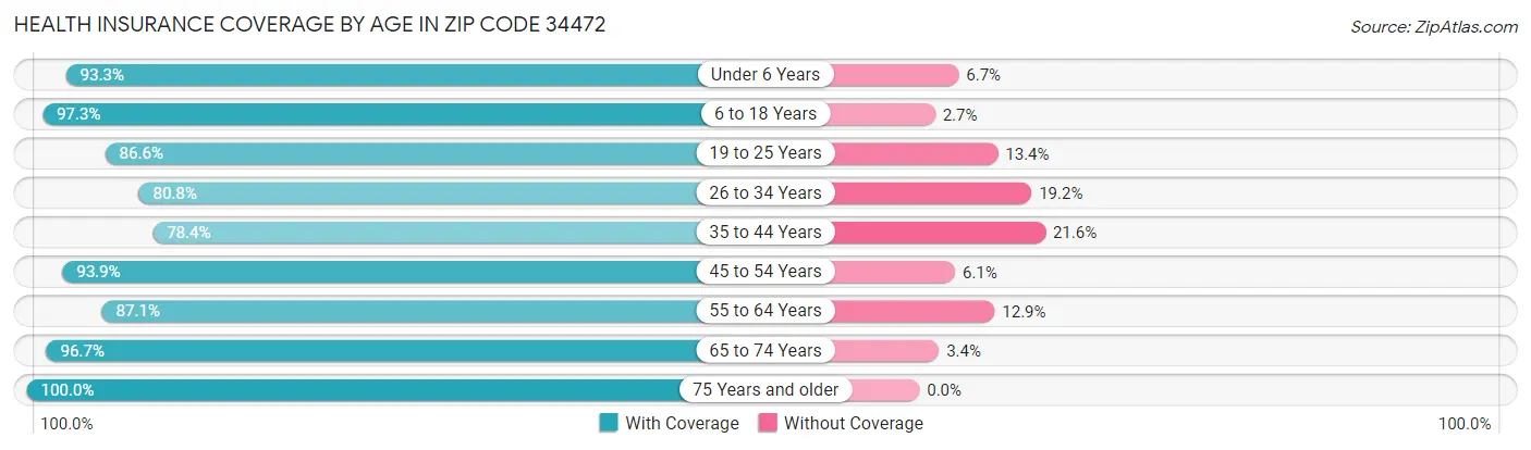 Health Insurance Coverage by Age in Zip Code 34472