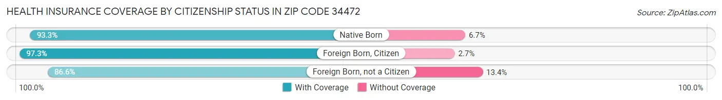Health Insurance Coverage by Citizenship Status in Zip Code 34472