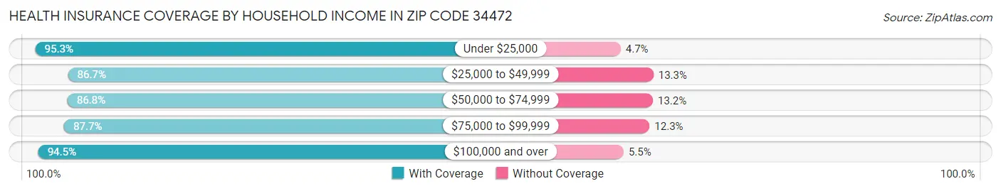 Health Insurance Coverage by Household Income in Zip Code 34472