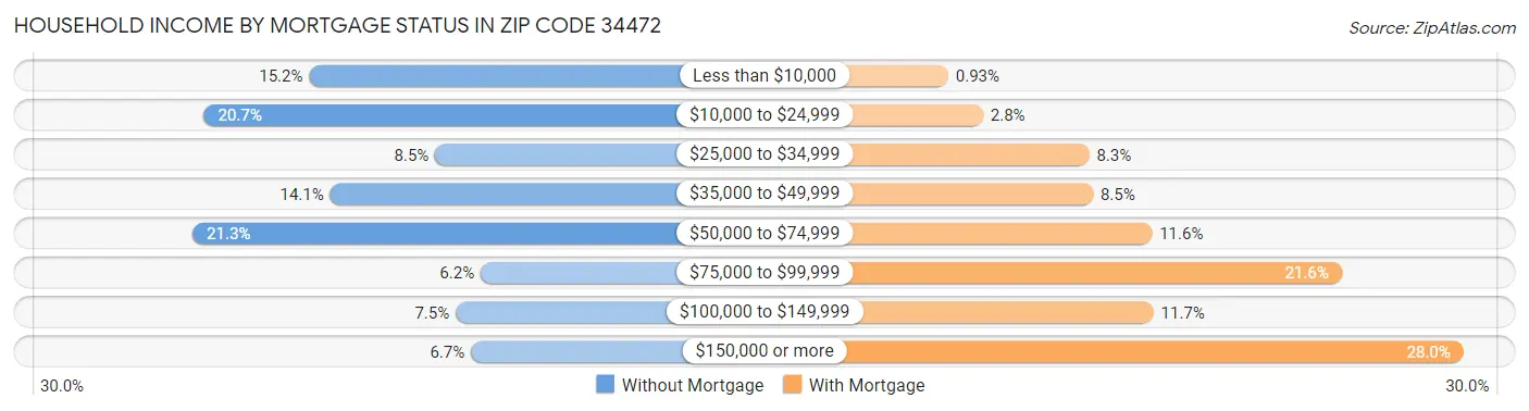 Household Income by Mortgage Status in Zip Code 34472