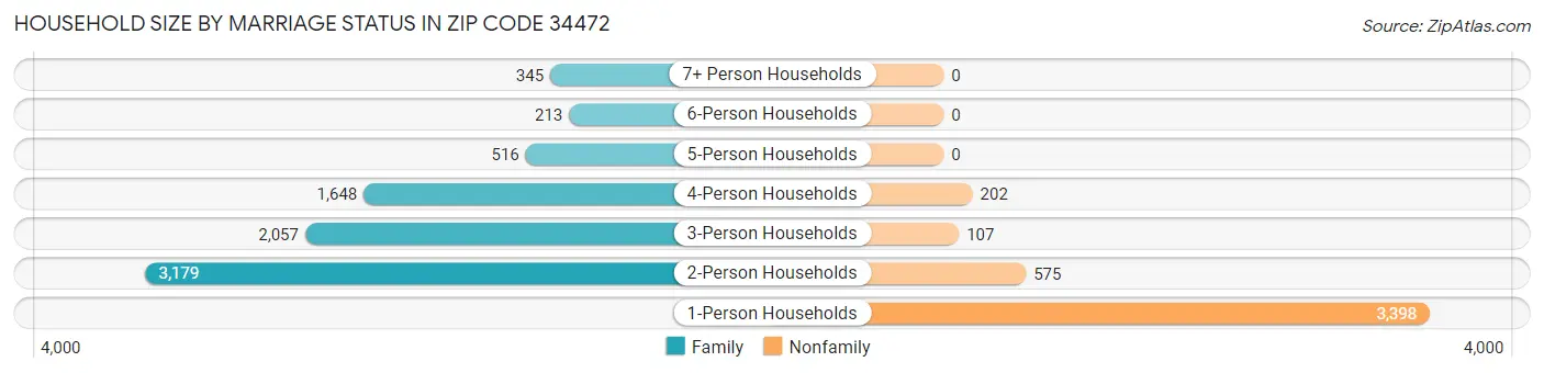 Household Size by Marriage Status in Zip Code 34472