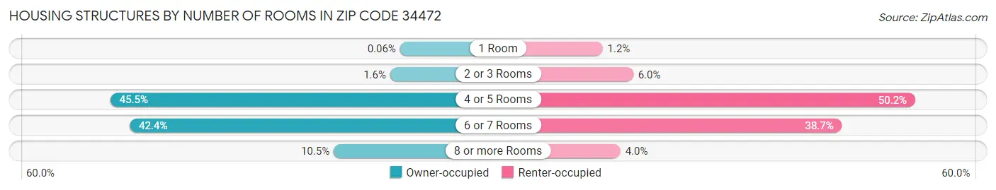 Housing Structures by Number of Rooms in Zip Code 34472