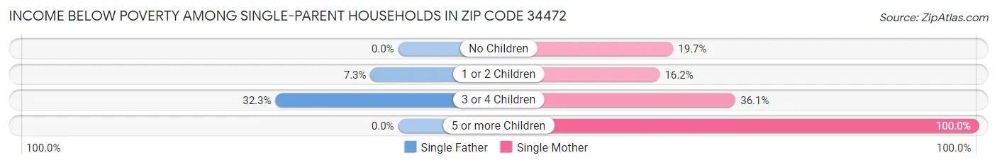Income Below Poverty Among Single-Parent Households in Zip Code 34472