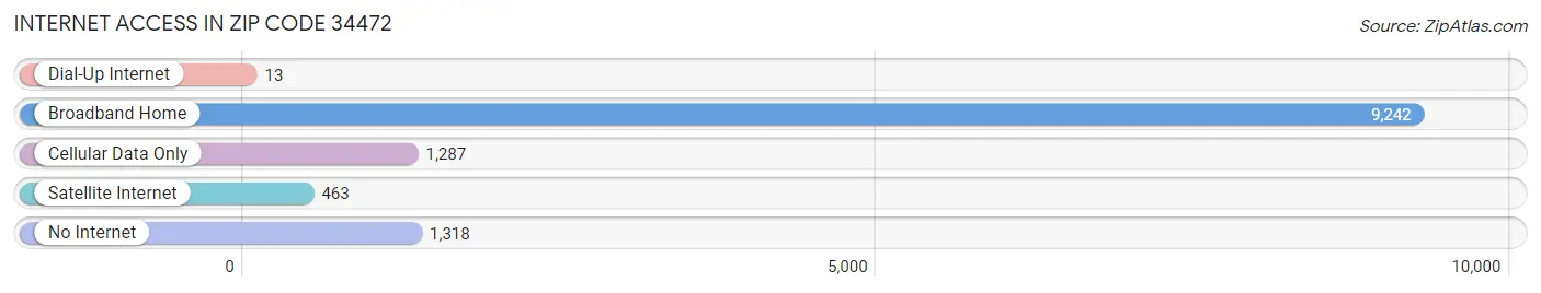 Internet Access in Zip Code 34472