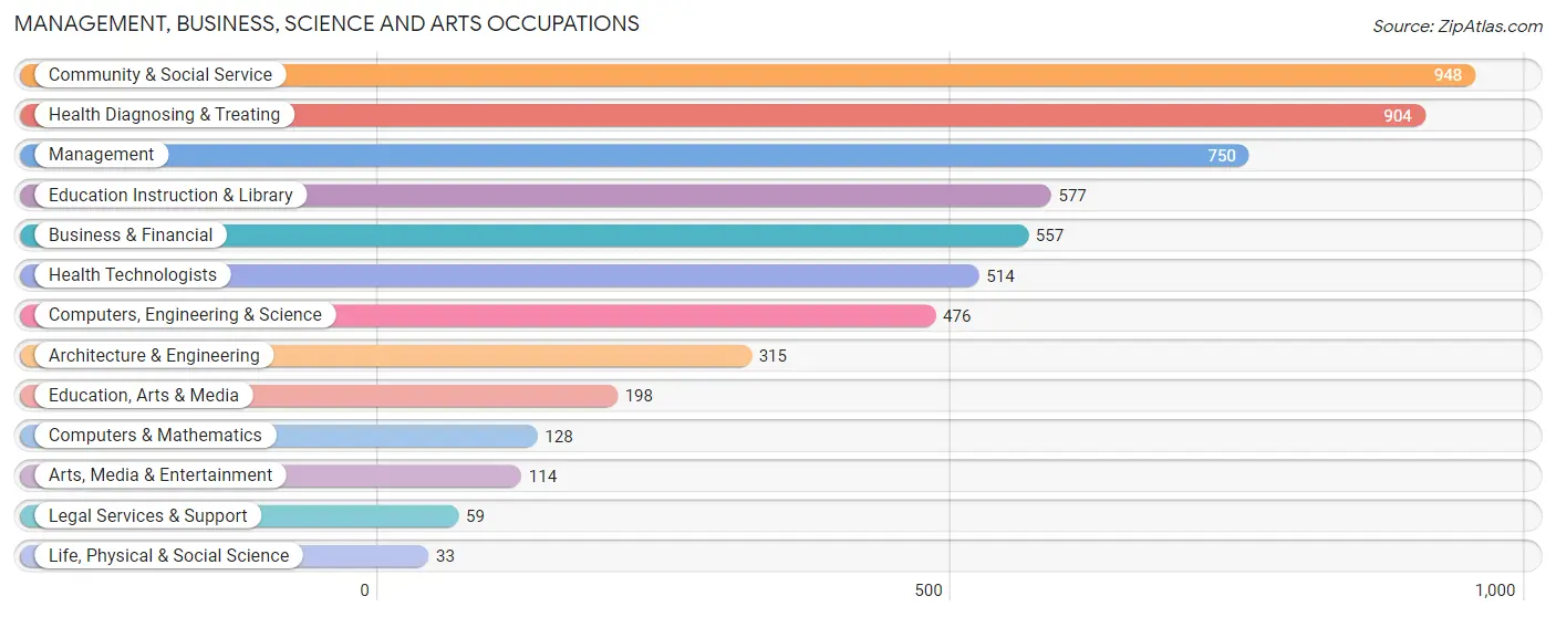 Management, Business, Science and Arts Occupations in Zip Code 34472