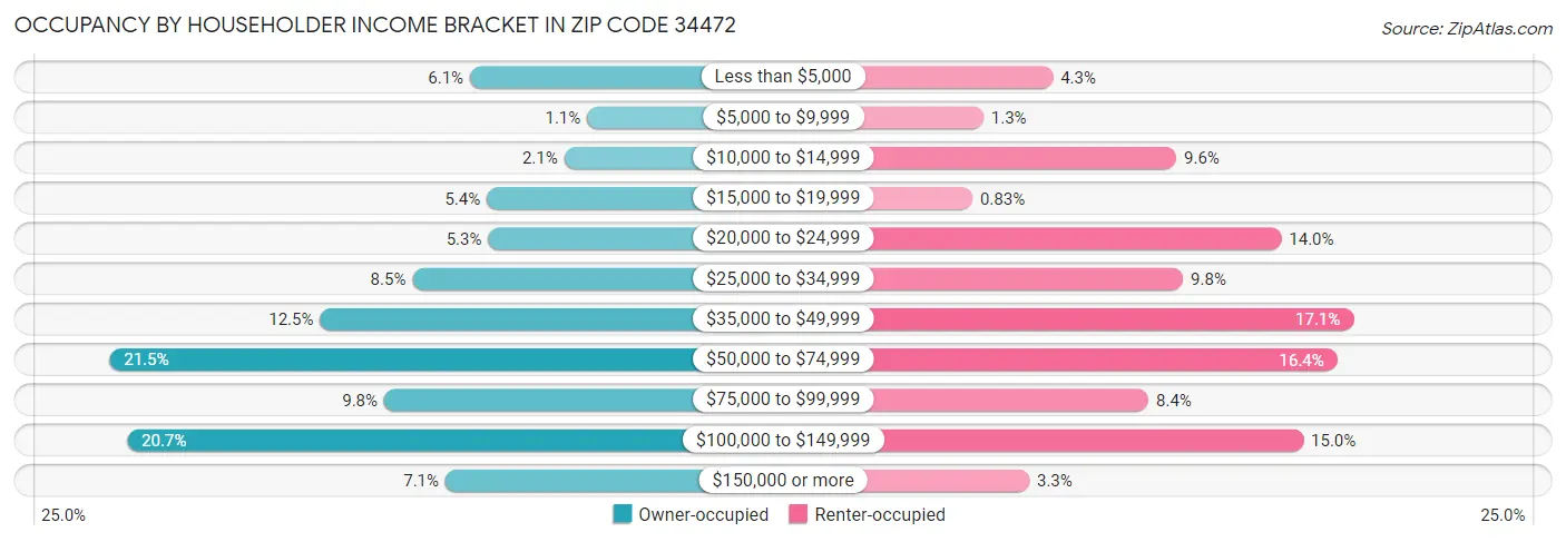 Occupancy by Householder Income Bracket in Zip Code 34472