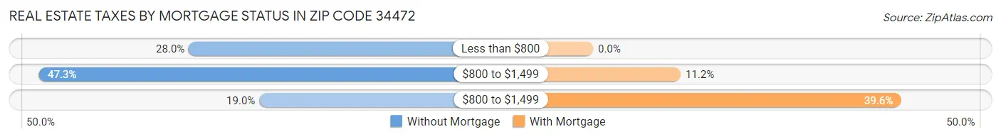 Real Estate Taxes by Mortgage Status in Zip Code 34472