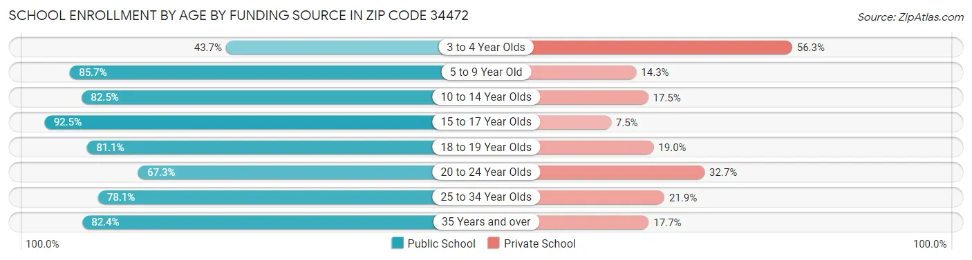 School Enrollment by Age by Funding Source in Zip Code 34472