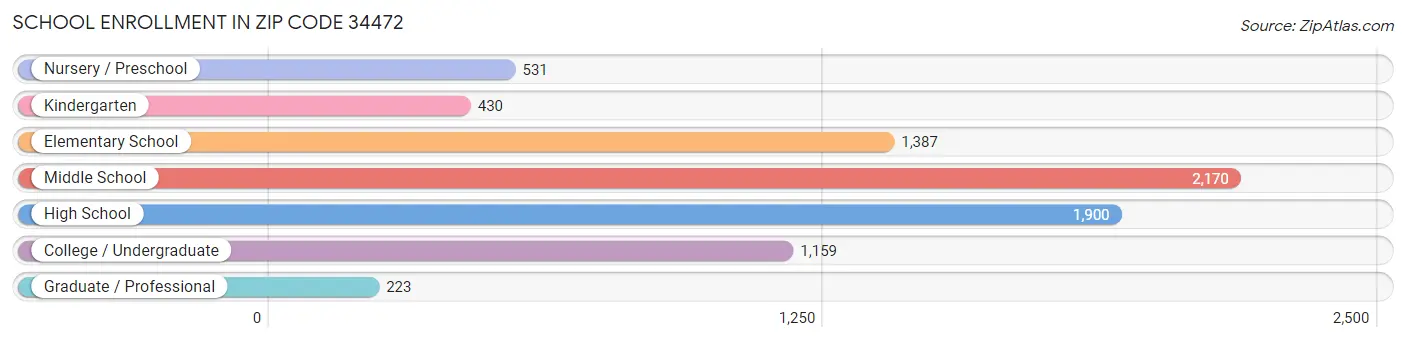 School Enrollment in Zip Code 34472