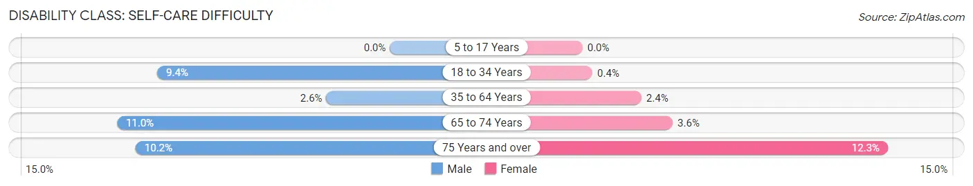 Disability in Zip Code 34472: <span>Self-Care Difficulty</span>