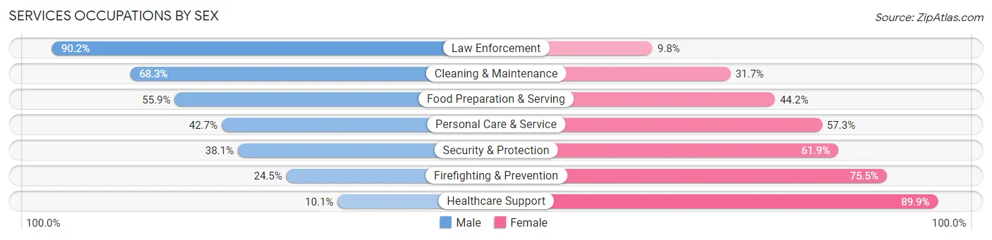Services Occupations by Sex in Zip Code 34472
