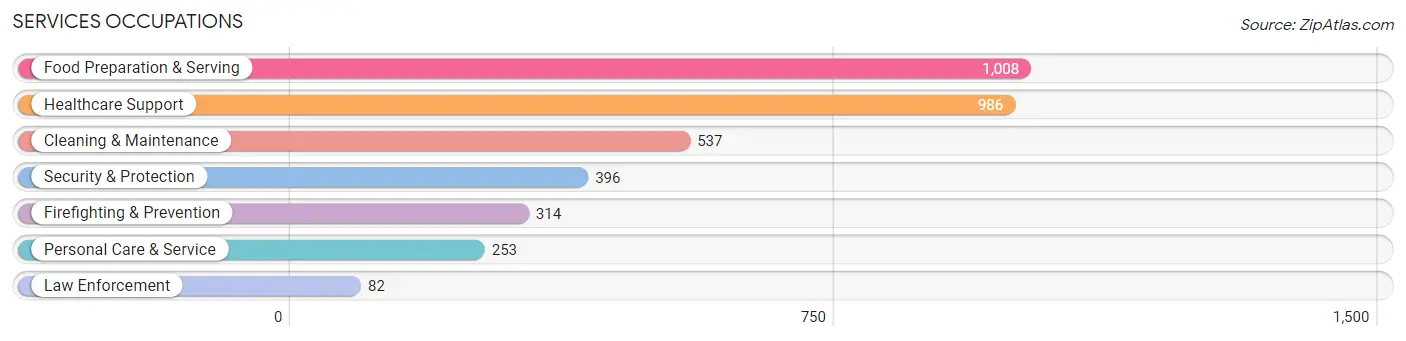 Services Occupations in Zip Code 34472