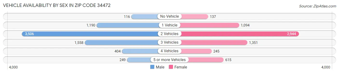 Vehicle Availability by Sex in Zip Code 34472