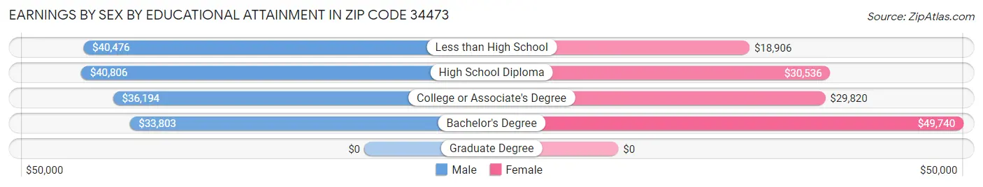 Earnings by Sex by Educational Attainment in Zip Code 34473