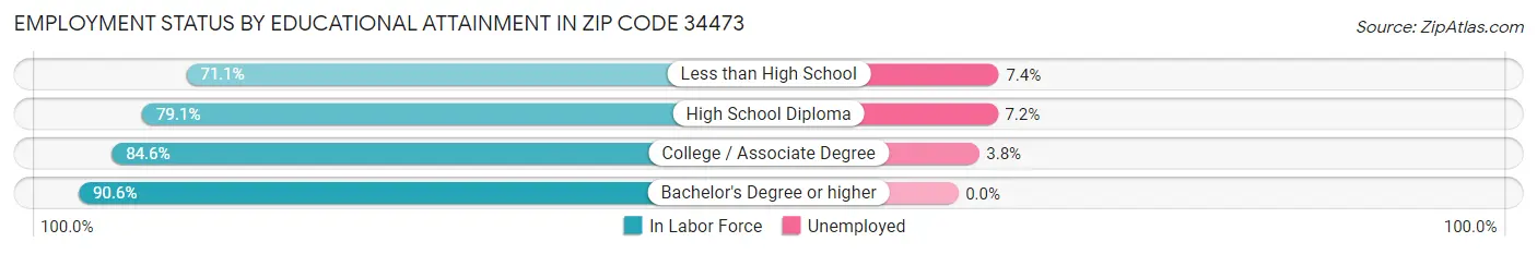 Employment Status by Educational Attainment in Zip Code 34473